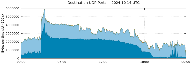 Destination UDP Ports