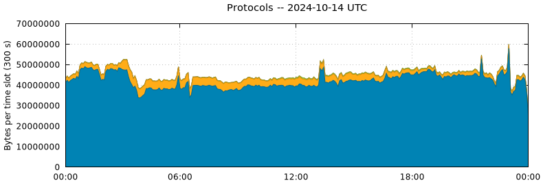 Protocols