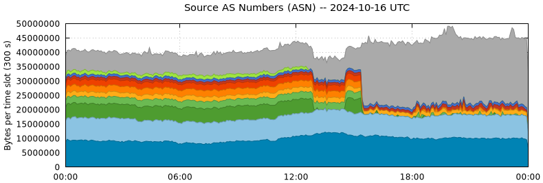 Source AS Numbers (ASNs)