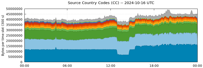 Source Country Codes (CCs)