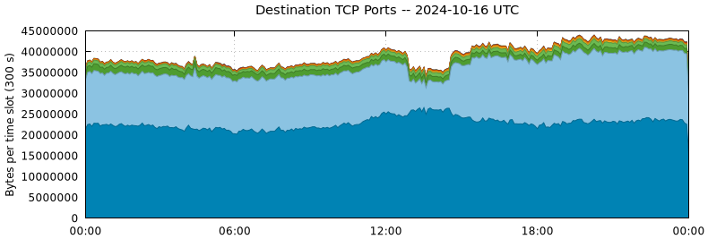 Destination TCP Ports