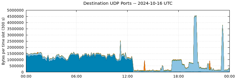 Destination UDP Ports