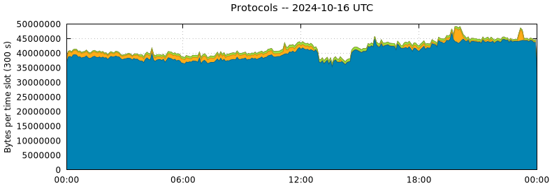 Protocols