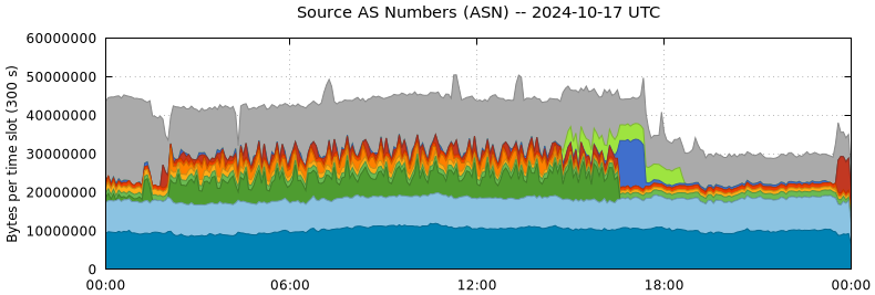 Source AS Numbers (ASNs)