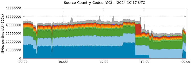 Source Country Codes (CCs)