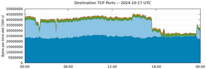 Destination TCP Ports