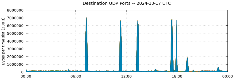 Destination UDP Ports