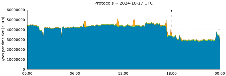 Protocols