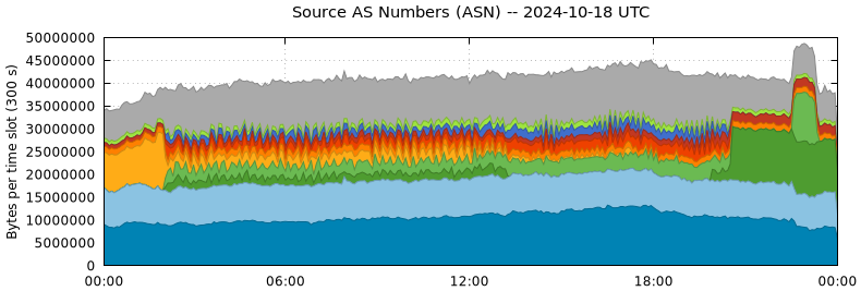 Source AS Numbers (ASNs)