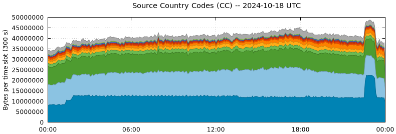 Source Country Codes (CCs)