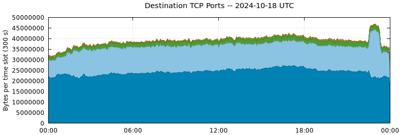 Destination TCP Ports