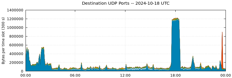 Destination UDP Ports