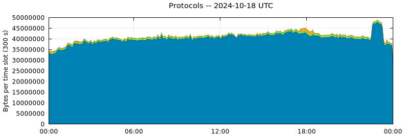 Protocols