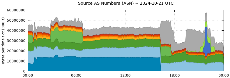 Source AS Numbers (ASNs)