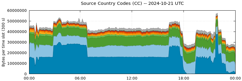 Source Country Codes (CCs)