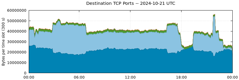 Destination TCP Ports