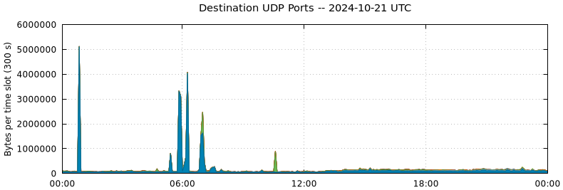 Destination UDP Ports