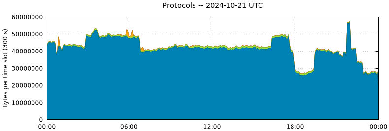 Protocols