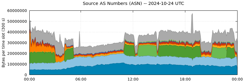 Source AS Numbers (ASNs)