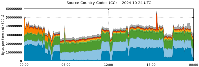 Source Country Codes (CCs)