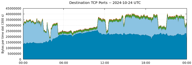 Destination TCP Ports