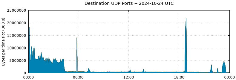 Destination UDP Ports