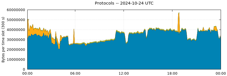 Protocols