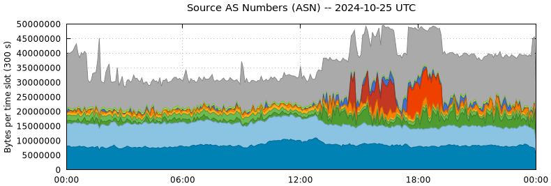 Source AS Numbers (ASNs)