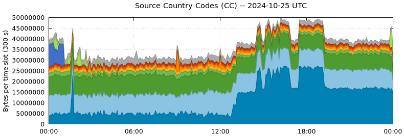 Source Country Codes (CCs)