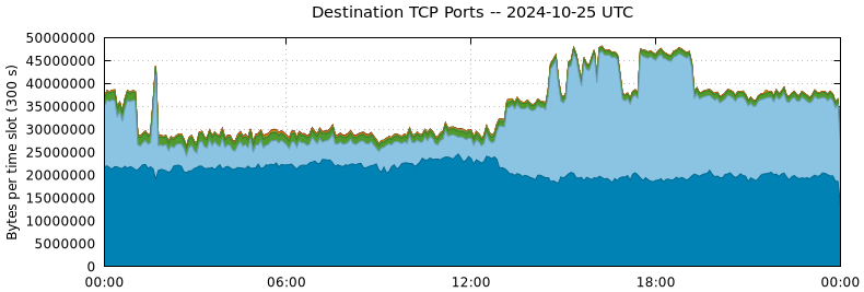 Destination TCP Ports