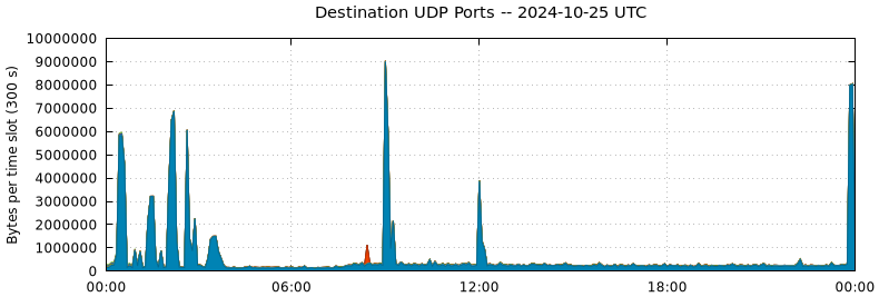 Destination UDP Ports