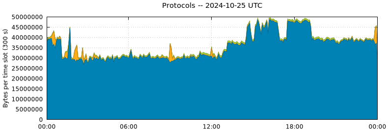 Protocols