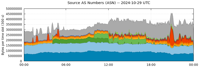 Source AS Numbers (ASNs)