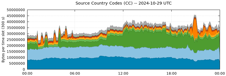 Source Country Codes (CCs)