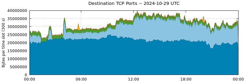 Destination TCP Ports