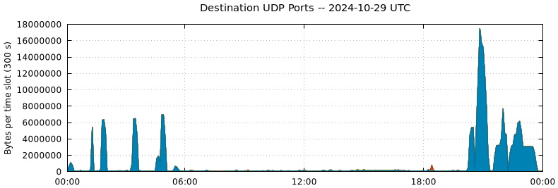 Destination UDP Ports