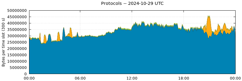 Protocols