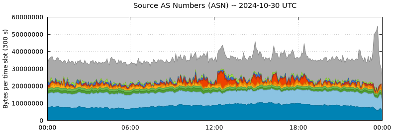 Source AS Numbers (ASNs)