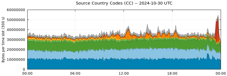 Source Country Codes (CCs)