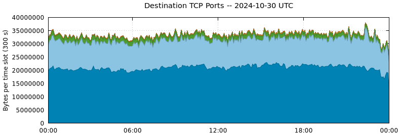 Destination TCP Ports