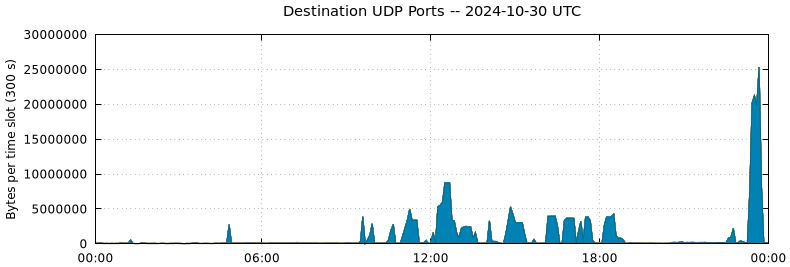 Destination UDP Ports