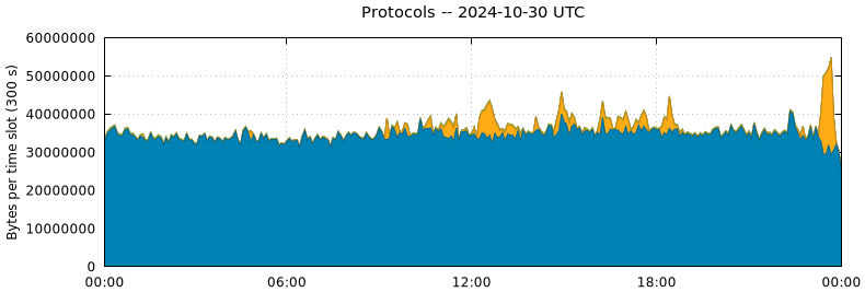 Protocols