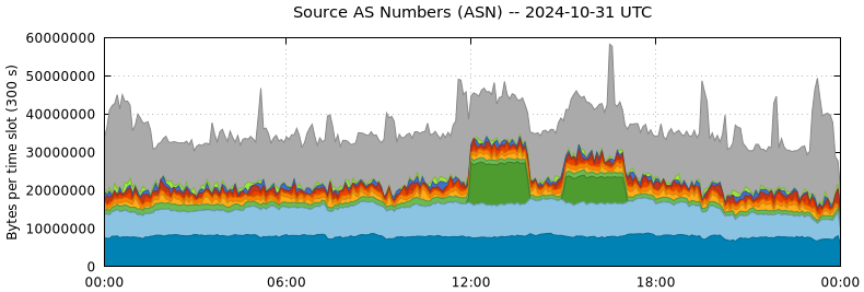 Source AS Numbers (ASNs)