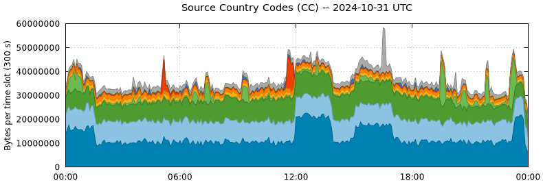 Source Country Codes (CCs)