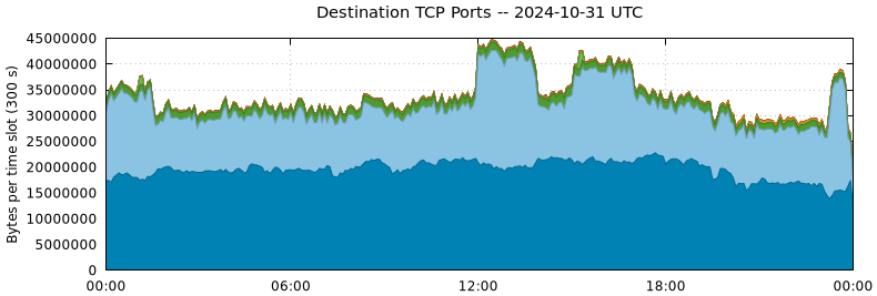 Destination TCP Ports