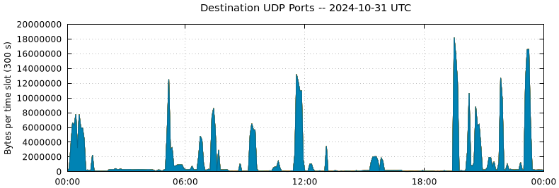 Destination UDP Ports