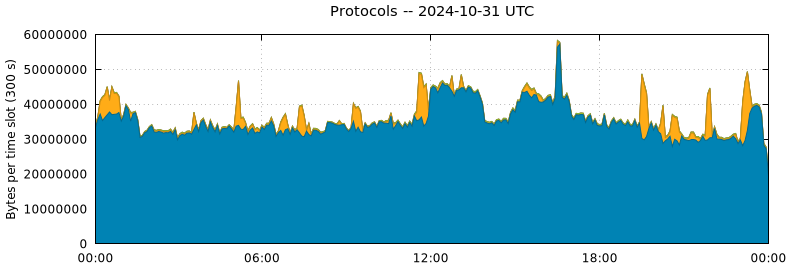 Protocols