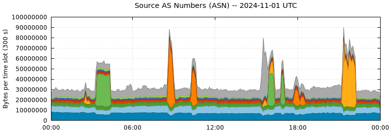 Source AS Numbers (ASNs)