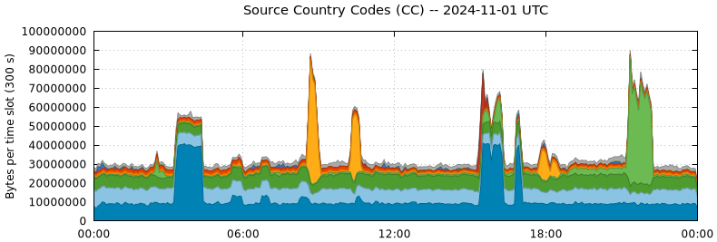 Source Country Codes (CCs)