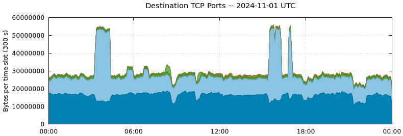 Destination TCP Ports